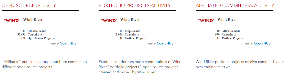 Wind River open source project contributions